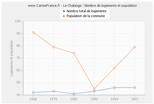 Le Chalange : Nombre de logements et population